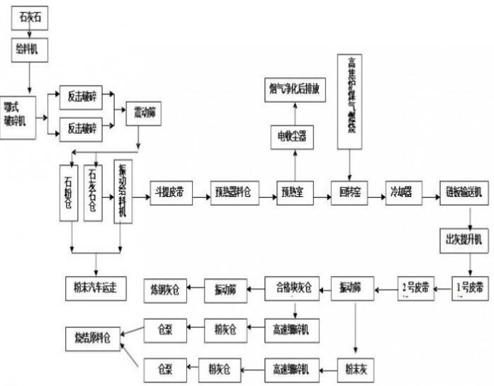 回转窑煅烧工艺流程图